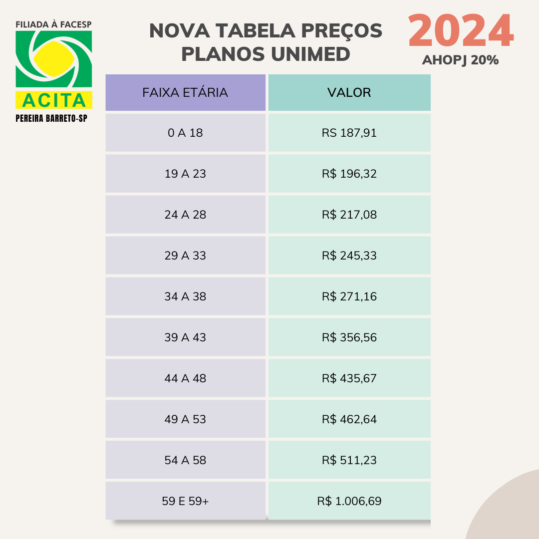 Leia mais sobre o artigo COMUNICADO: NOVA TABELA DE PLANOS UNIMED AHOPJ 20% ACITA PEREIRA BARRETO